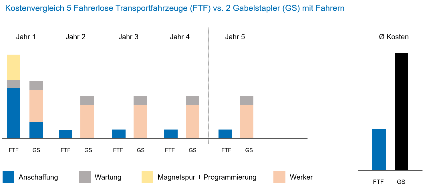 Kostenvergleich fahrerloses Transportfahrzeug und Gabelstapler