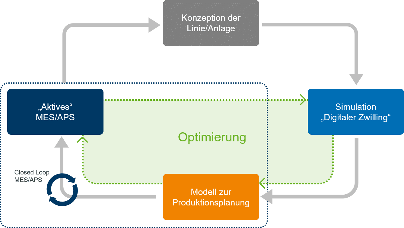 Closes-Loop: Simulation, APS und MES