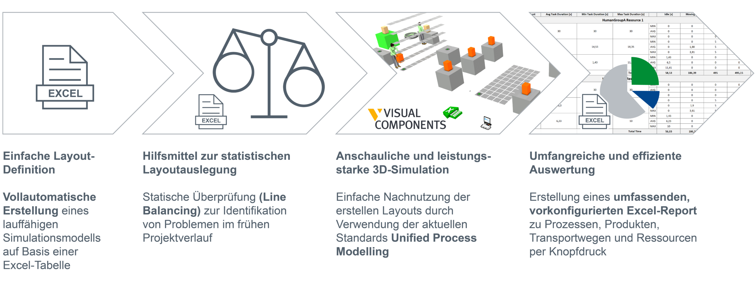 Workflow der Excel-gestützten Layoutplanung mit Visual Components und DUALIS